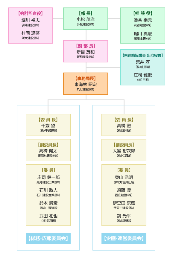 山形県建設業協会山形支部青年部 令和7年度 組織図